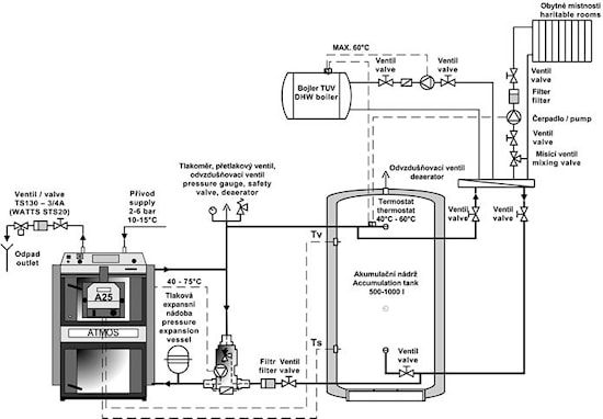 Монтаж газогенераторного котла с горелкой A25